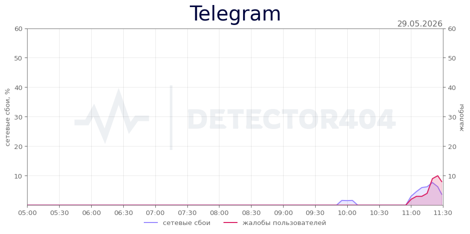 График сбоя Telegram 29.05.2026 г.